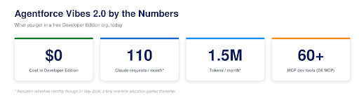 The free Developer Edition allowance at a glance - Manras Technologies