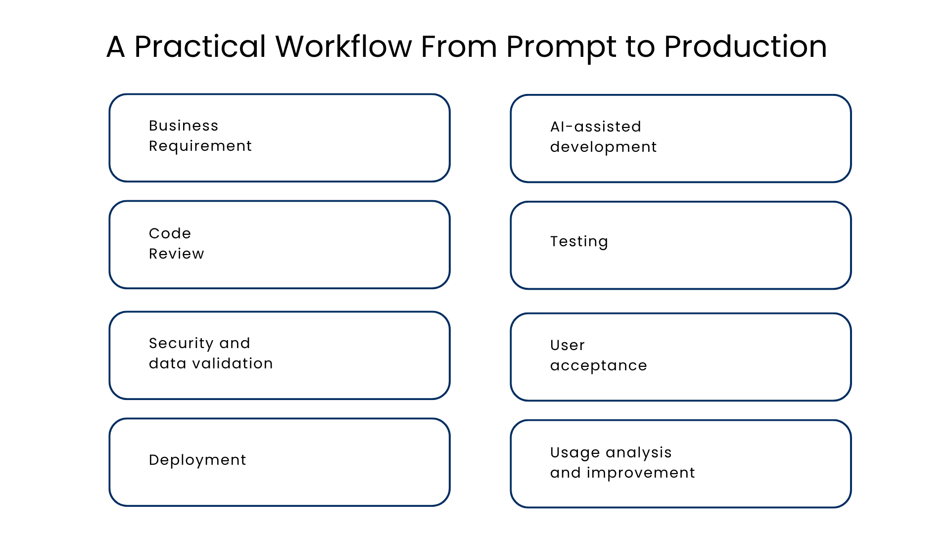 A Practical Workflow From Prompt to Production - Manras Technologies