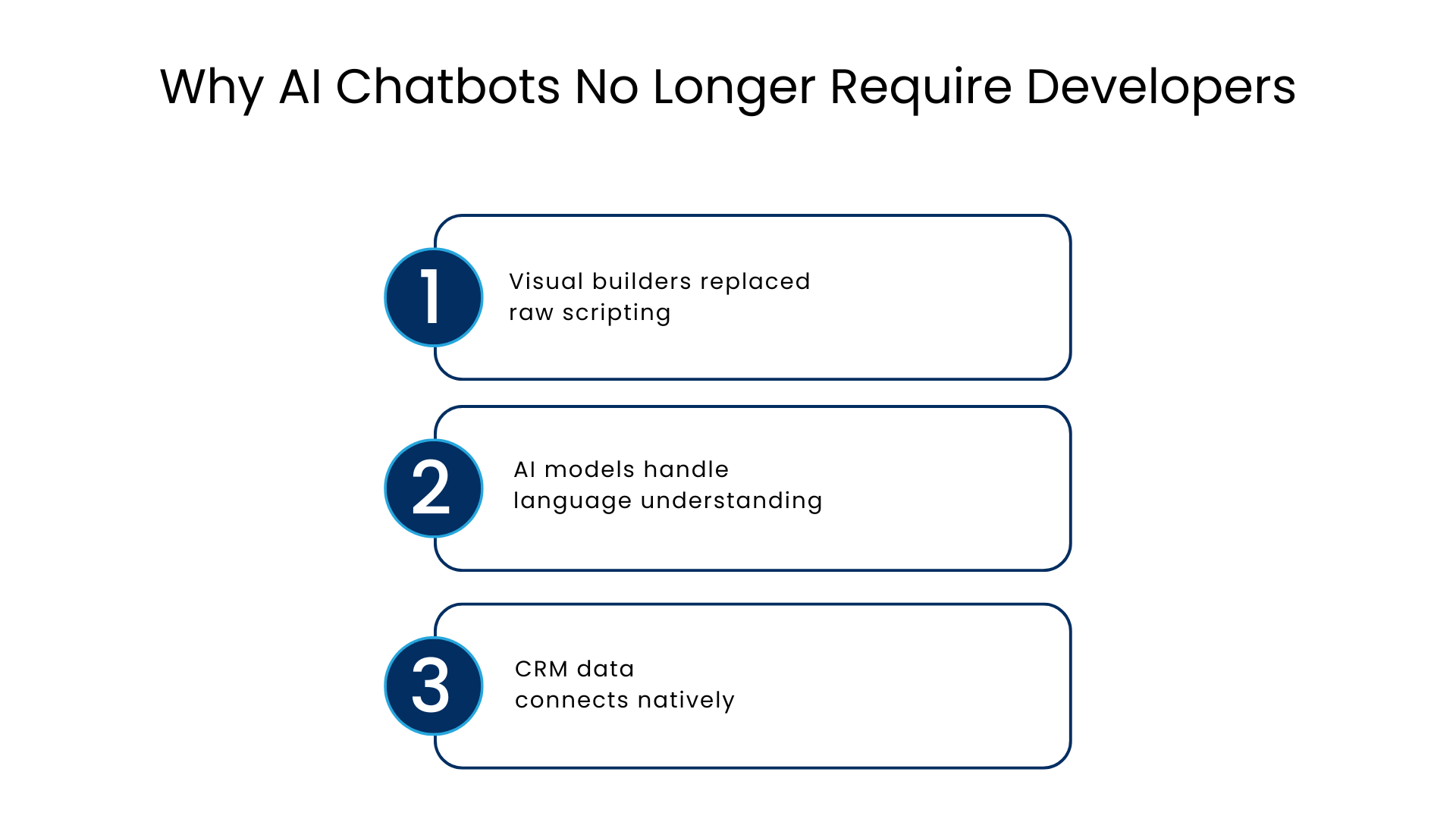 Why AI Chatbots No Longer Require Developers - Manras Technologies