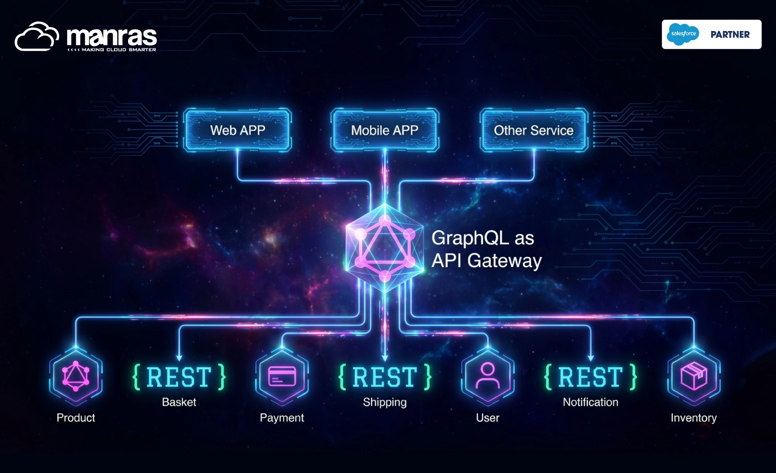 GraphQL In LWC 1 - Manars