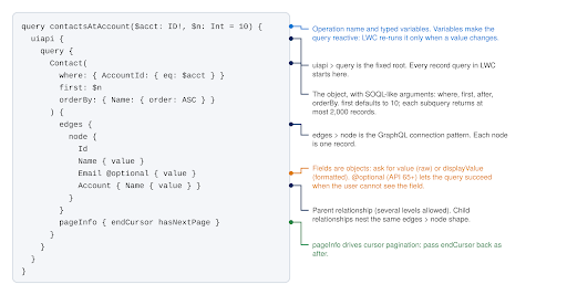 One query, annotated. Arguments filter, sort and page - Manras
