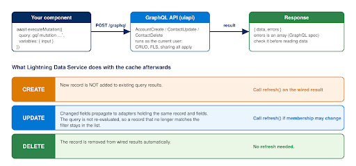 The mutation round trip, and what Lightning Data Service does to the cache after each kind of write - Manras